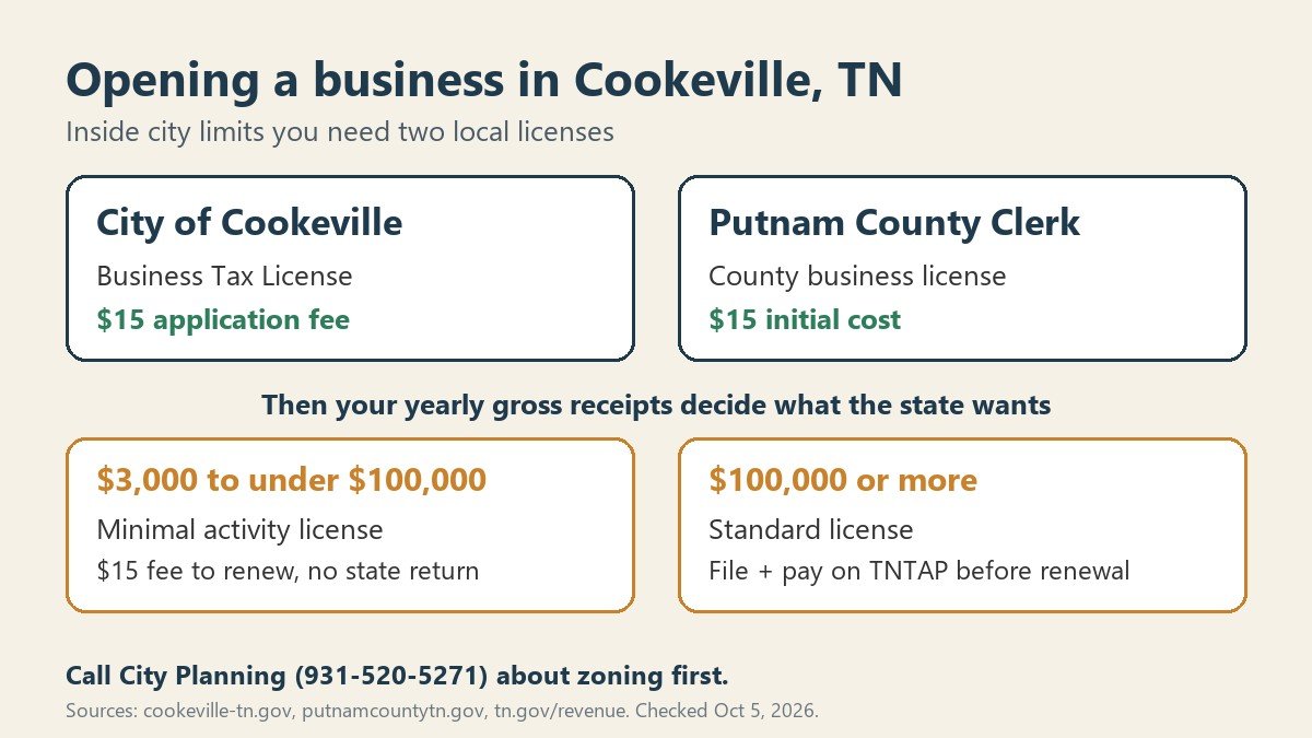 How to get a business license in Cookeville, TN
